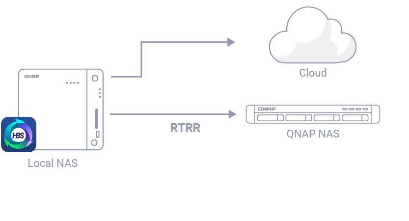 QNAP NAS 支持 RTRR 远程备份
