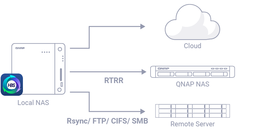 QNAP NAS 支持单向同步至云端与远程服务器