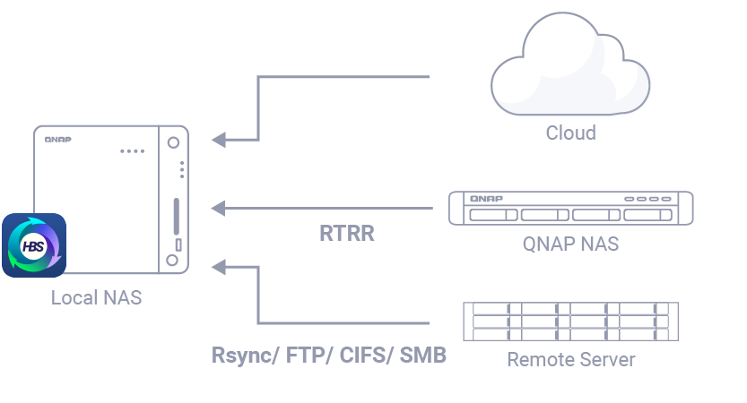 QNAP NAS 支持主动式同步