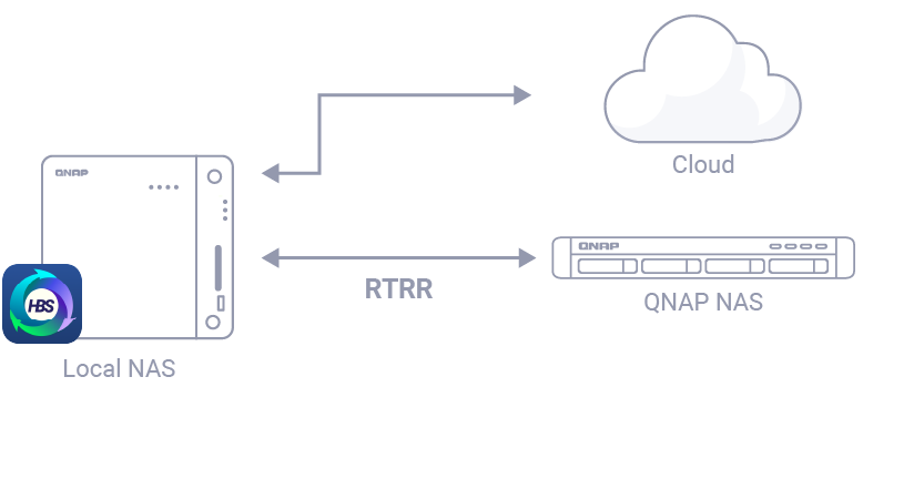 QNAP NAS 支持云端与远程NAS 间的双向同步