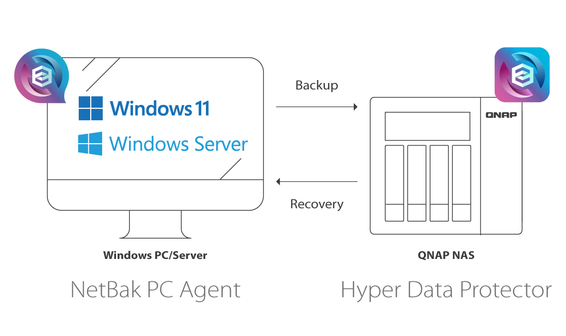QNAP 支持 Windows PC/服务器备份与裸机还原