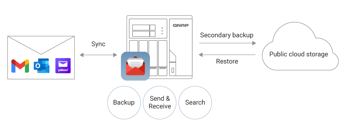 QNAP NAS QmailAgent – 最佳 Email 备份方案