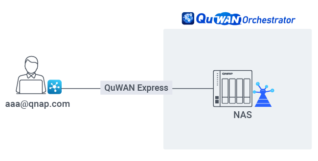 NAS 配置 QuWAN Express 后可立即加入 SD-WAN，远程用户通过 VPN 安全存取 NAS