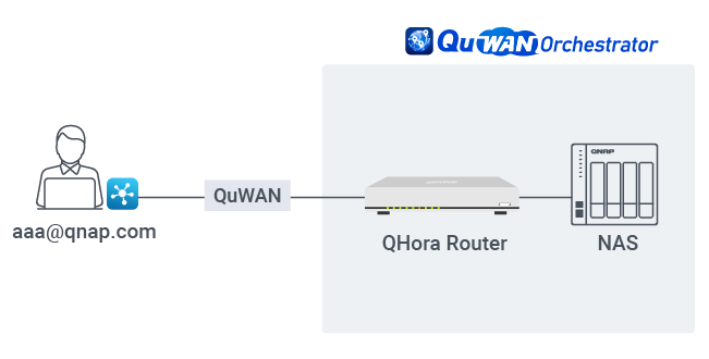 部署 QHora 可建置高联机数单点 VPN，并优化路由与带宽