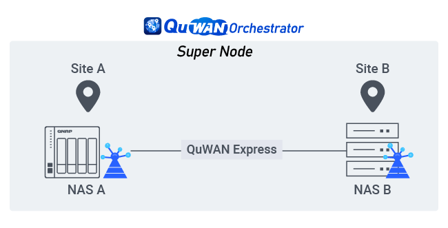 不同据点 NAS 启用 QuWAN Express 并设 Super Node，即可建立点对点 VPN 的数据互通