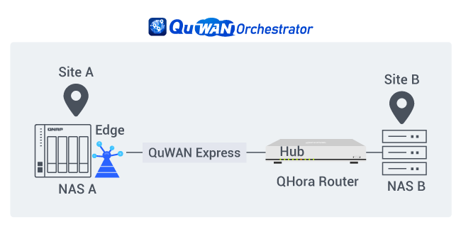 据点 B 部署 QHora，可连接A/B 点的 NAS 并让多台设备通过 SD-WAN 安全存取