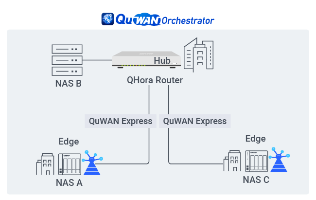 总部部署 QHora，即可连接多个分点 NAS，集中管理联机与存取