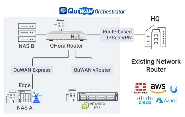 企业可通过 Route-based IPSec VPN 将总部与 QHora 串接，快速扩展多分点 SD-WAN