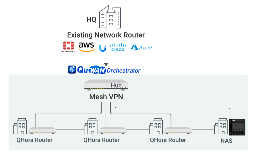 QuWAN 协助企业以更低成本建立多分点 Mesh VPN 网络架构
