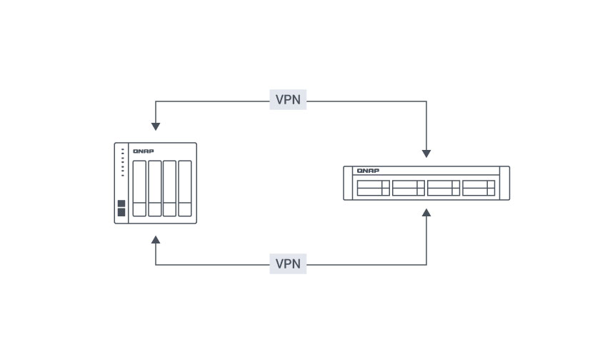 为 QNAP 设备配置 QVPN 服务,并联机至远程 VPN 服务器。