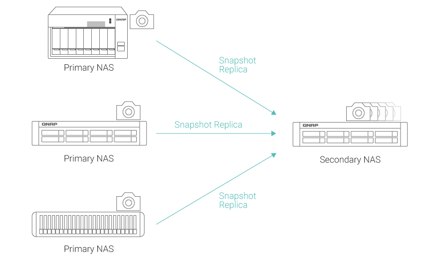 QNAP Snapshot Replica 复制快照文件至备份 NAS 中的 Snapshot Vault，利于版本控制与管理。
