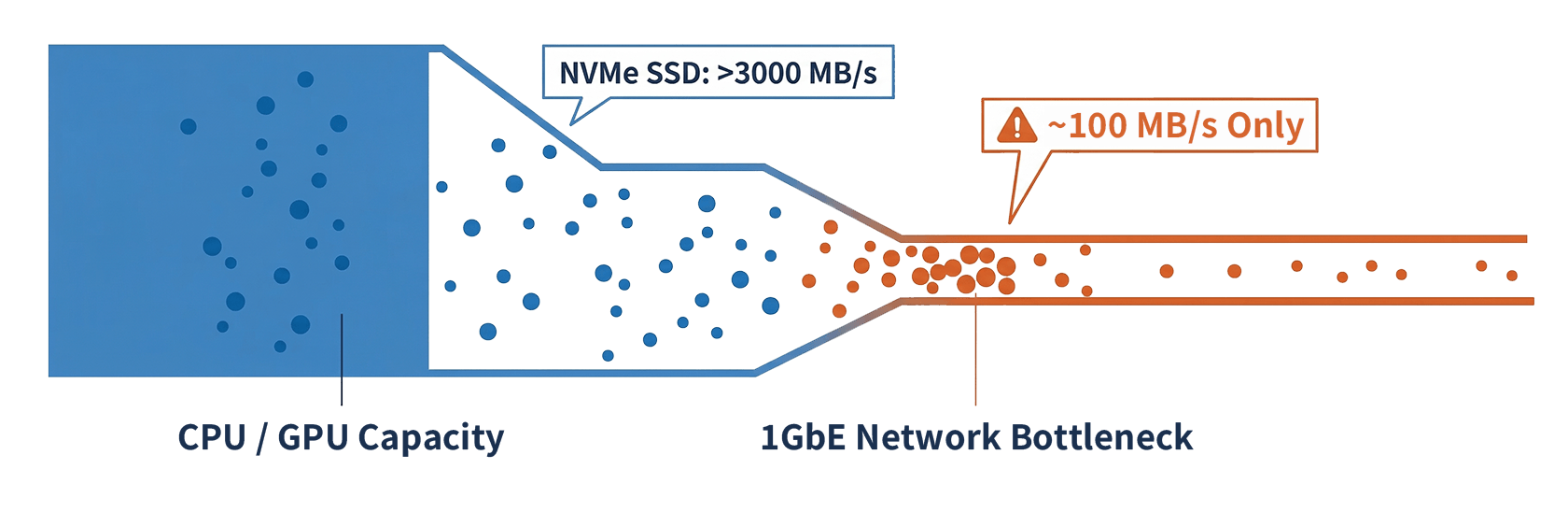 QNAP 网络部署速度对比示意图