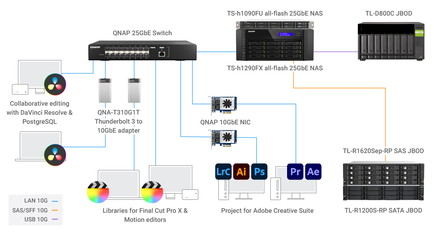 使用 QNAP 25GbE NAS 的影音后制工作流,显示通过 DaVinci Resolve、Thunderbolt 转 10GbE 转接器、Final Cut Pro X 数据库、Adobe Creative Suite 工作站,且所有设备皆通过 25GbE 交换机连接,进行多人协作编辑。NAS 可通过 SAS 与 USB JBOD 进行扩充。