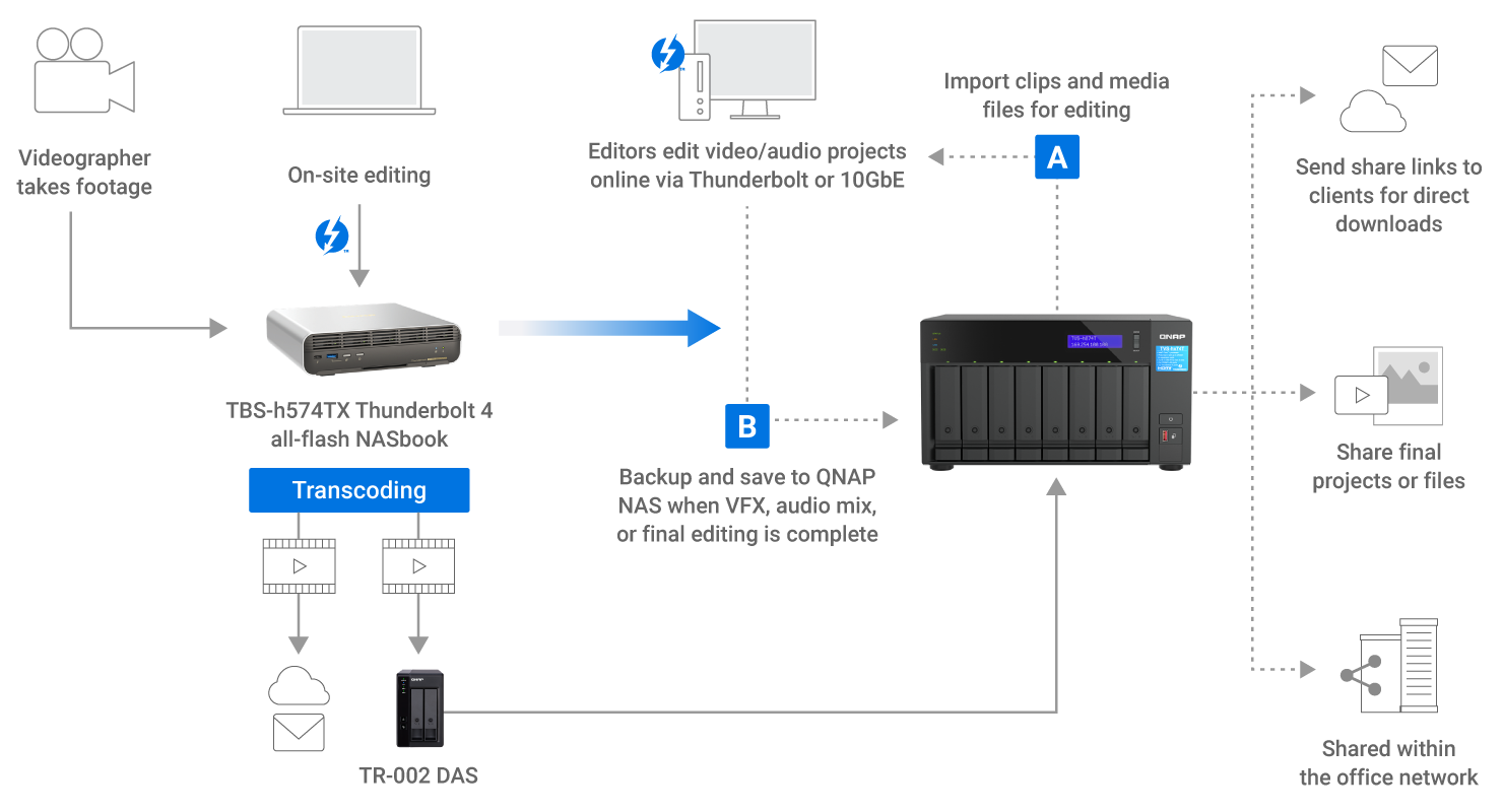 使用 Thunderbolt™ 4 NASbook 进行现场 DIT 和初剪。