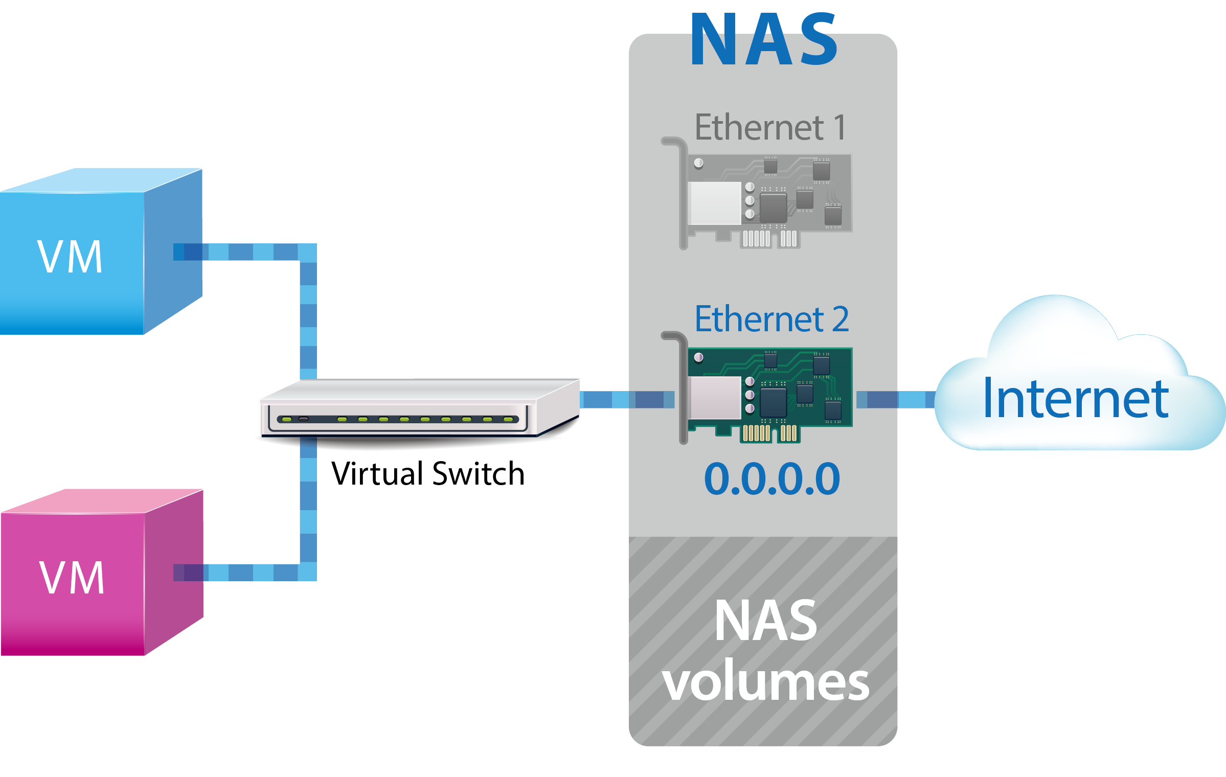 QNAP