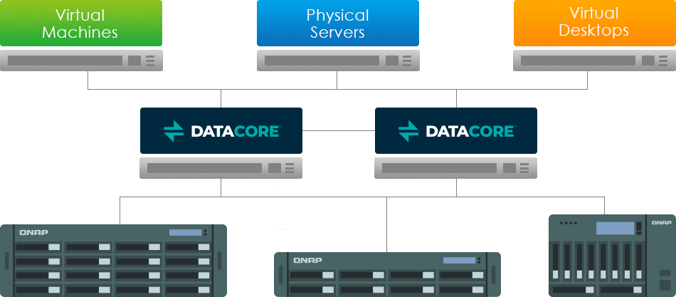 QNAP NAS 支持 DataCore,提供应用服务器与 VDI 环境存储空间