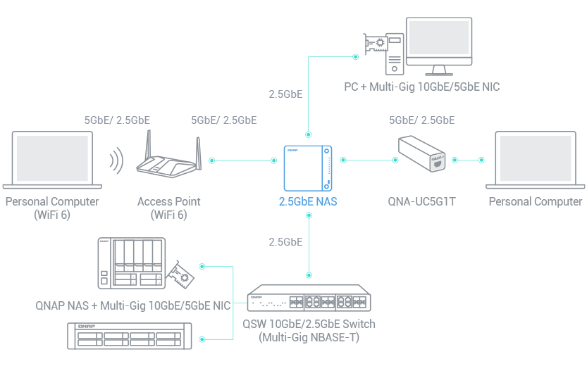 高网速 2.5GbE NAS