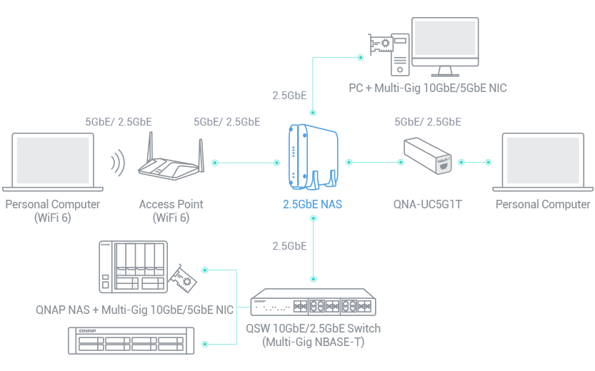 高网速 2.5GbE NAS