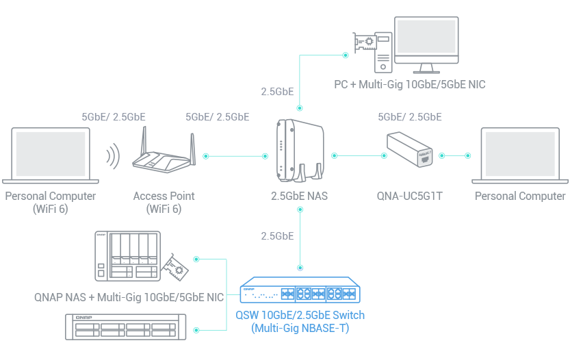 支持 2.5GbE+ 网络交换器