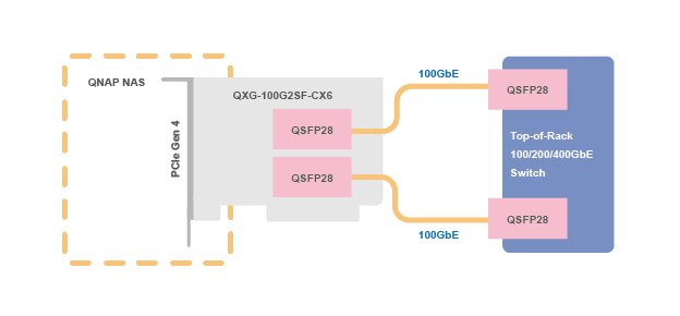 总带宽高达 200GbE