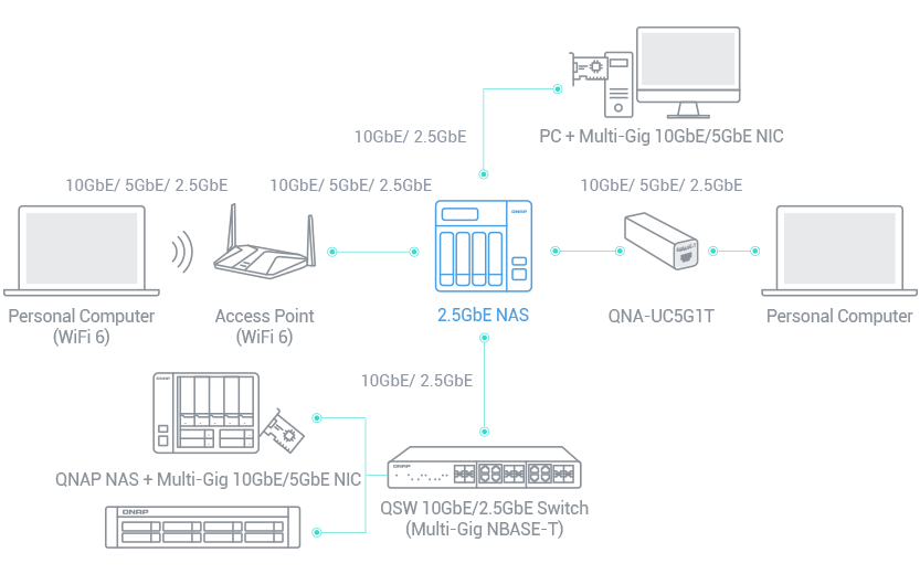 高网速 2.5GbE/10GbE NAS