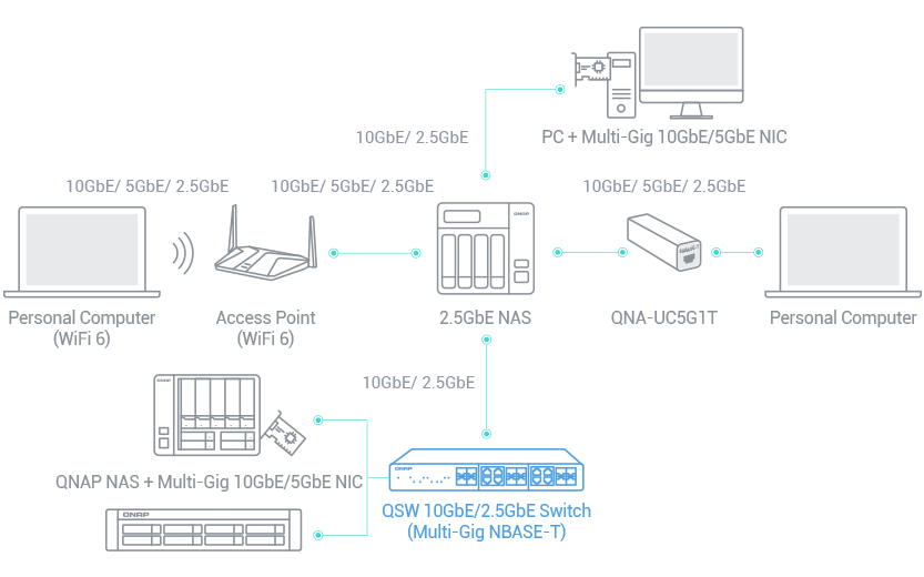 支持 2.5GbE/10GbE 网络交换机