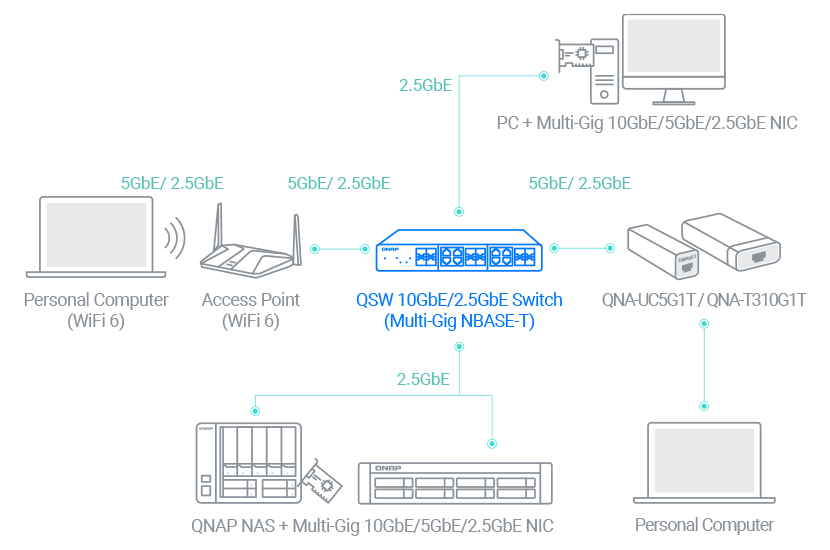 支持 2.5GbE+ 网络交换机