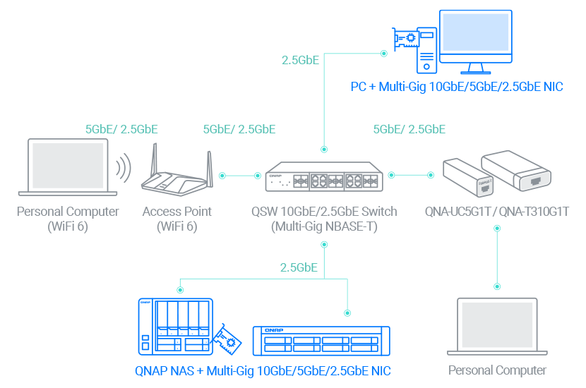 高网速 2.5GbE NAS