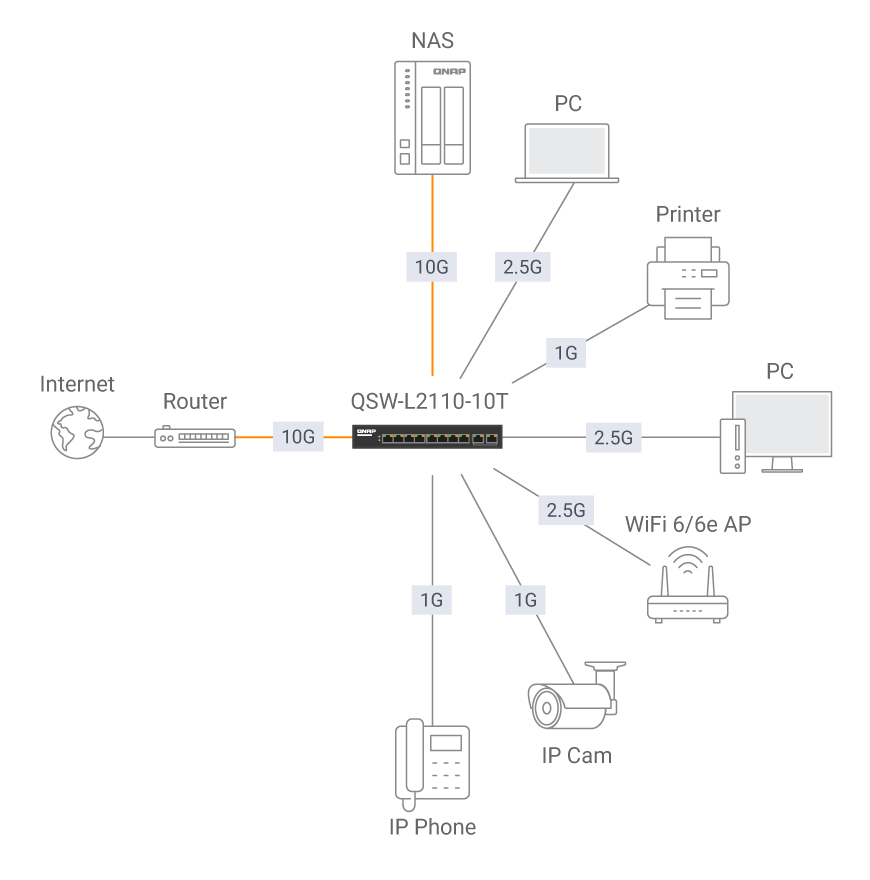 10GbE 上行骨干网，实现更流畅的流量汇聚