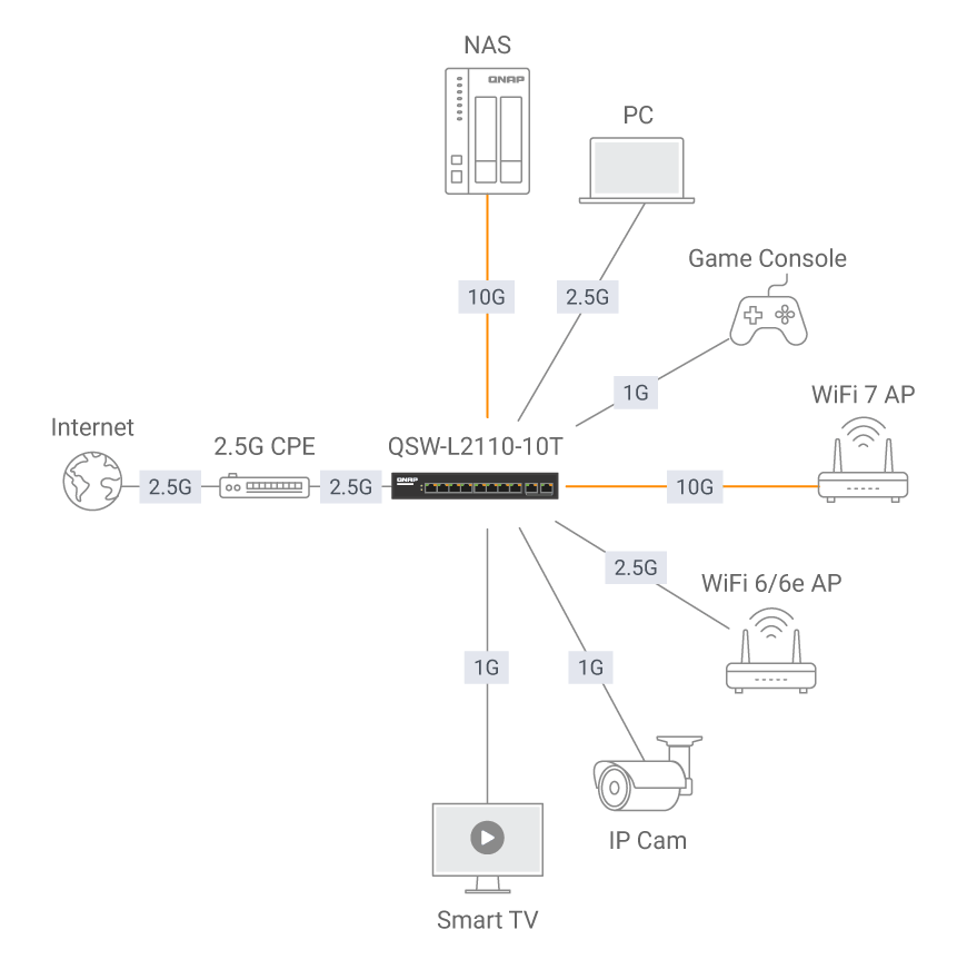 10GbE 直连终端，加速关键设备