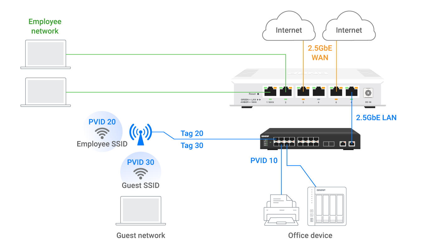 VLAN 切分应用网络