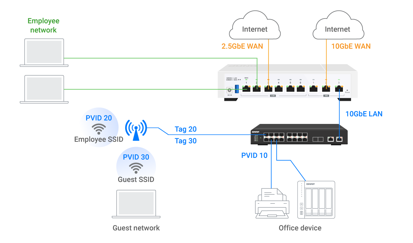 VLAN 切分应用网络