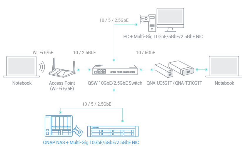 高网速 NAS
