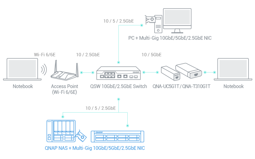高网速 NAS