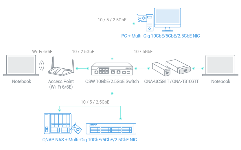 计算机与服务器也要升速