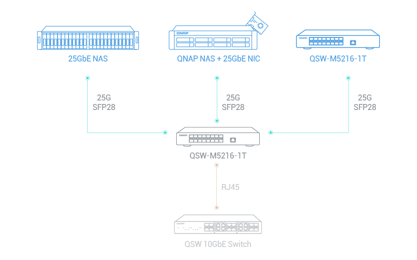 25GbE SFP28 光纤端口
