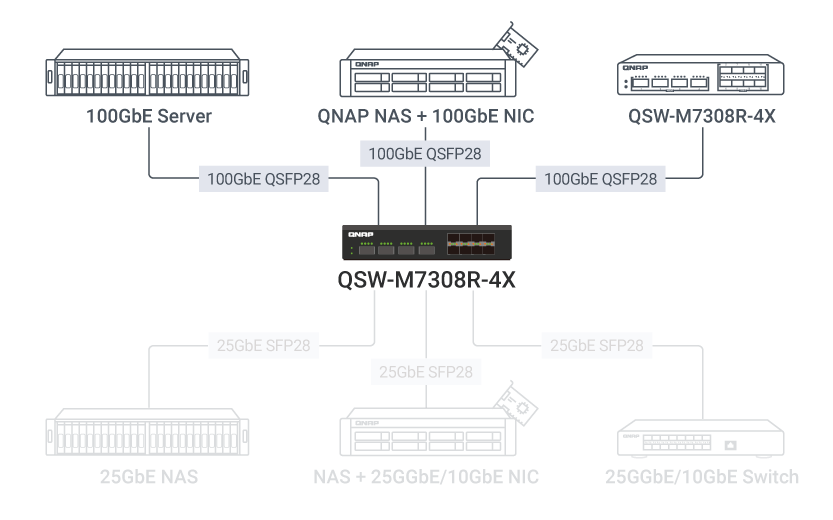 100GbE QSFP28 端口