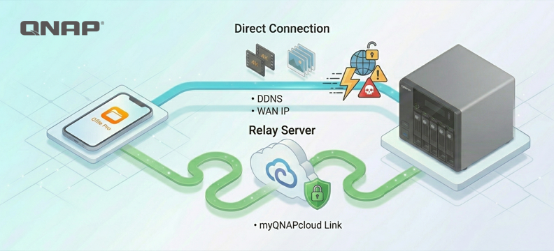 Qfile 存储速度实测：为什么直连比中继服务器更快？NAS 远程连接设置全解析