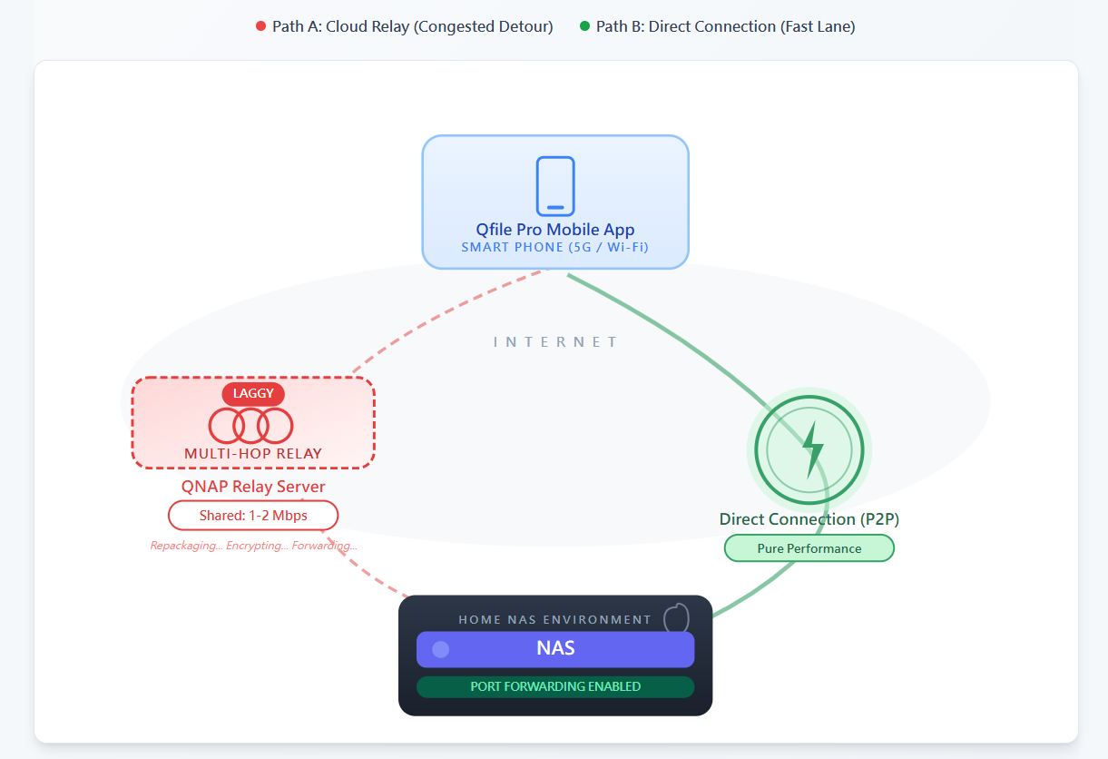 Connection Speed Visualization